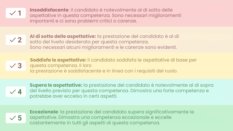 la scorecard del colloquio