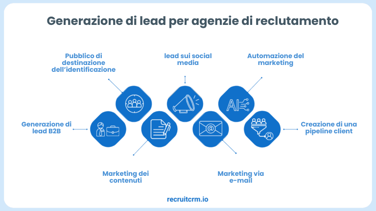 lead di reclutamento