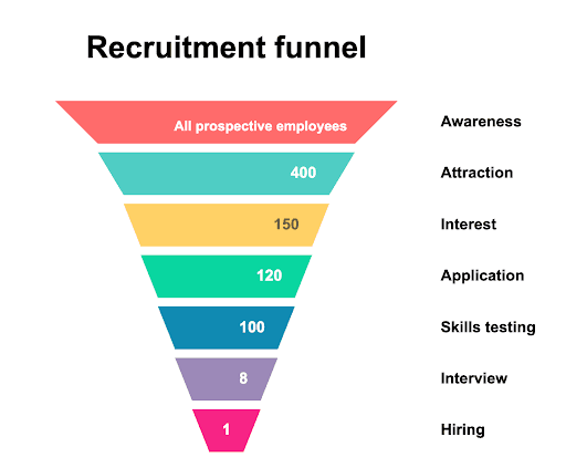 recruitment funnel template