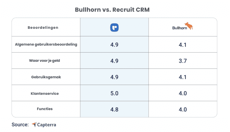 CRM rekruteren