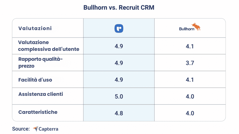 8 alternative superiori a Bullhorn per i team di reclutamento