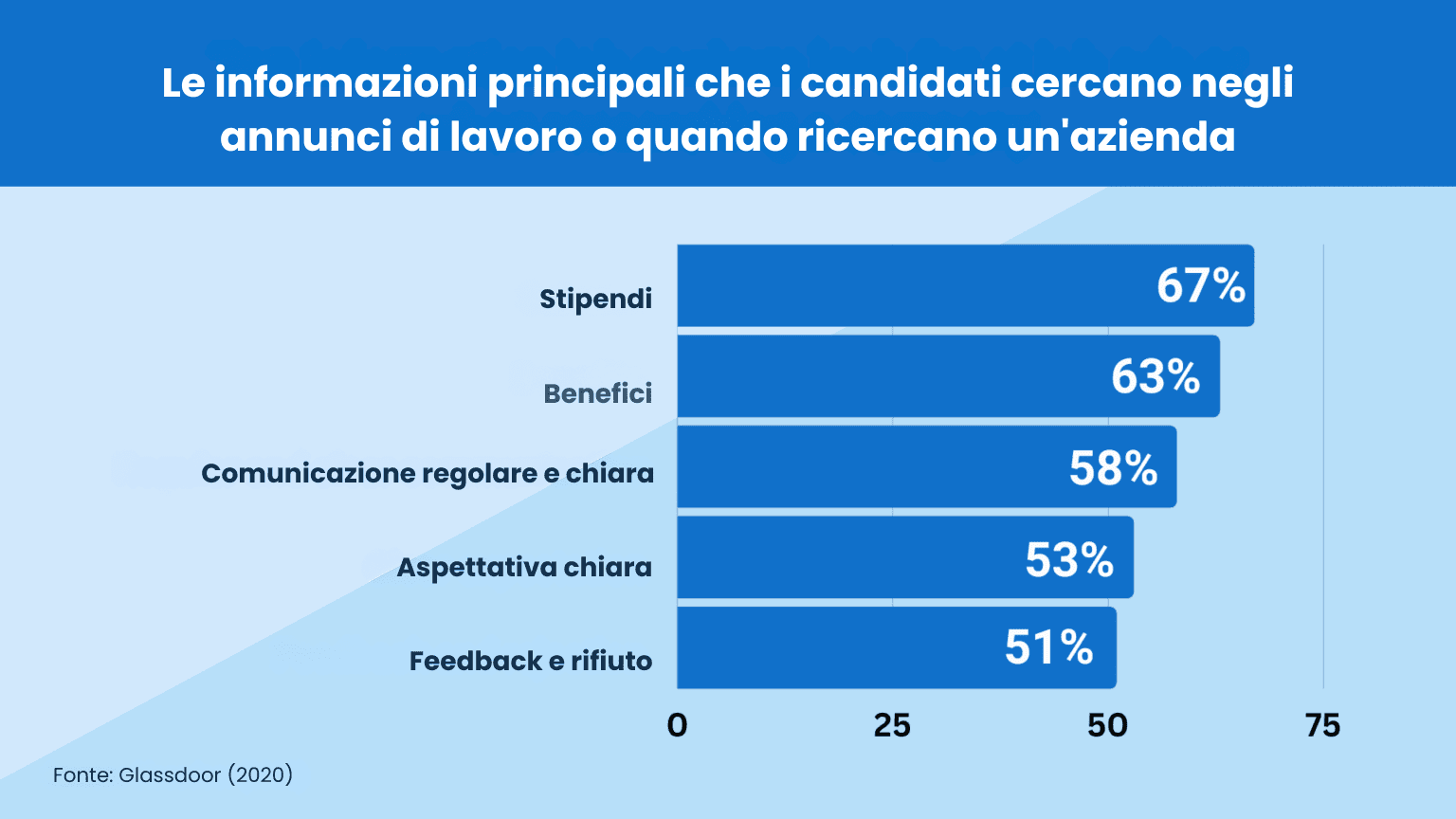7 strategie di sourcing di candidati high-tech e high-touch basate sui dati