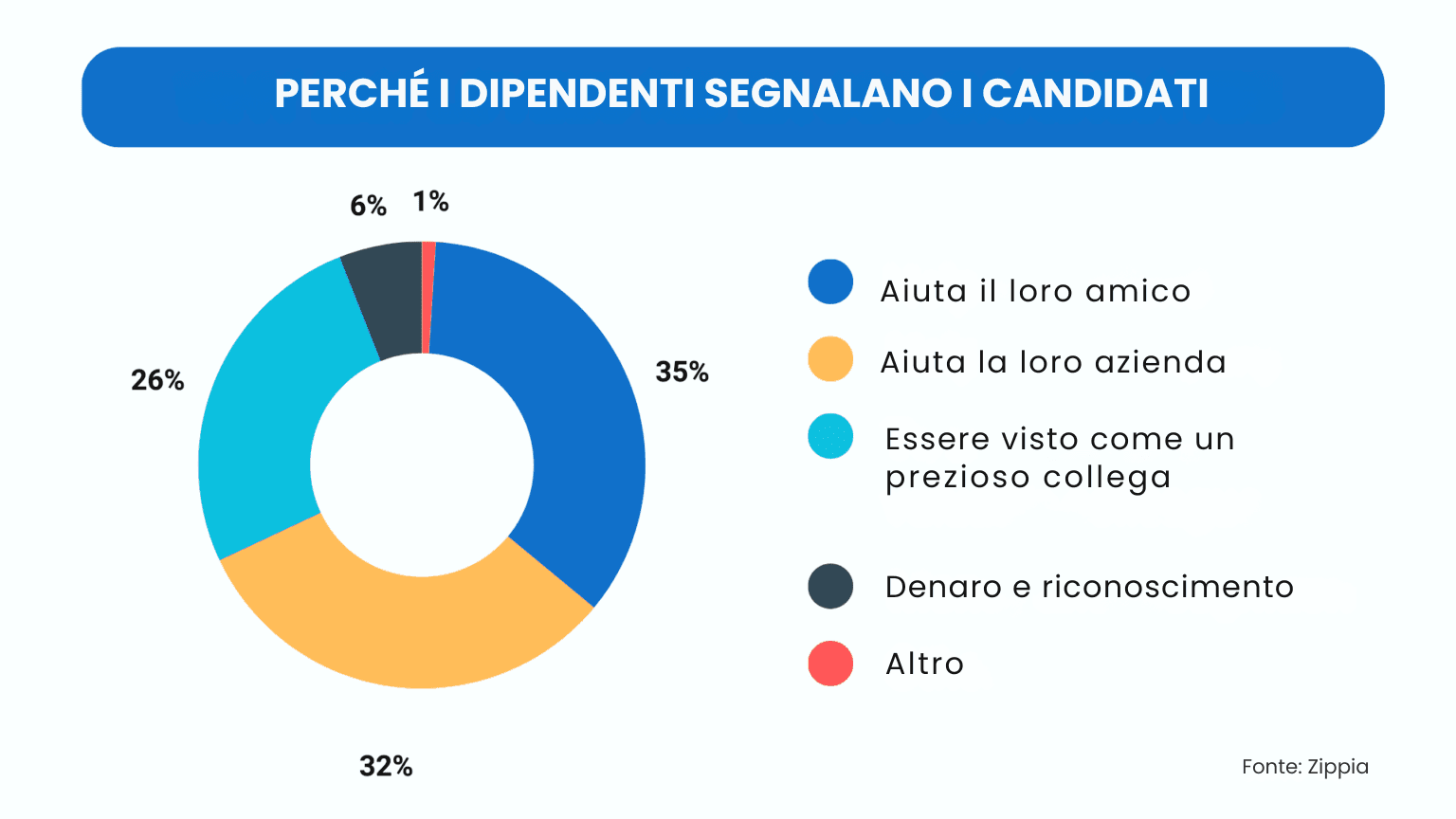 7 strategie di sourcing di candidati high-tech e high-touch basate sui dati