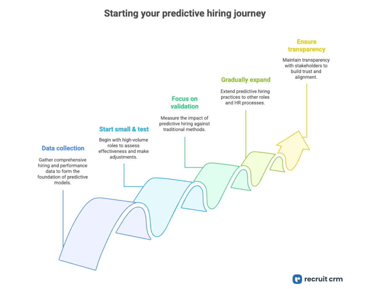 Starting your predictive hiring journey