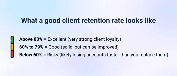 What a good client retention looks like?