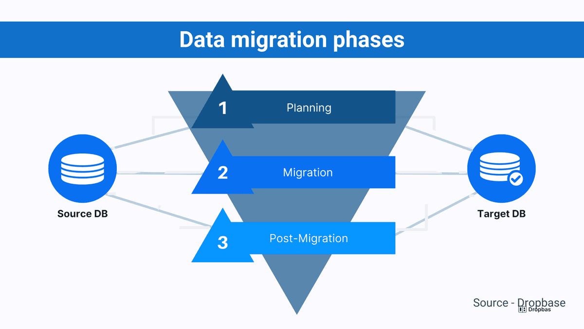 Data migration phases in talent rediscovery