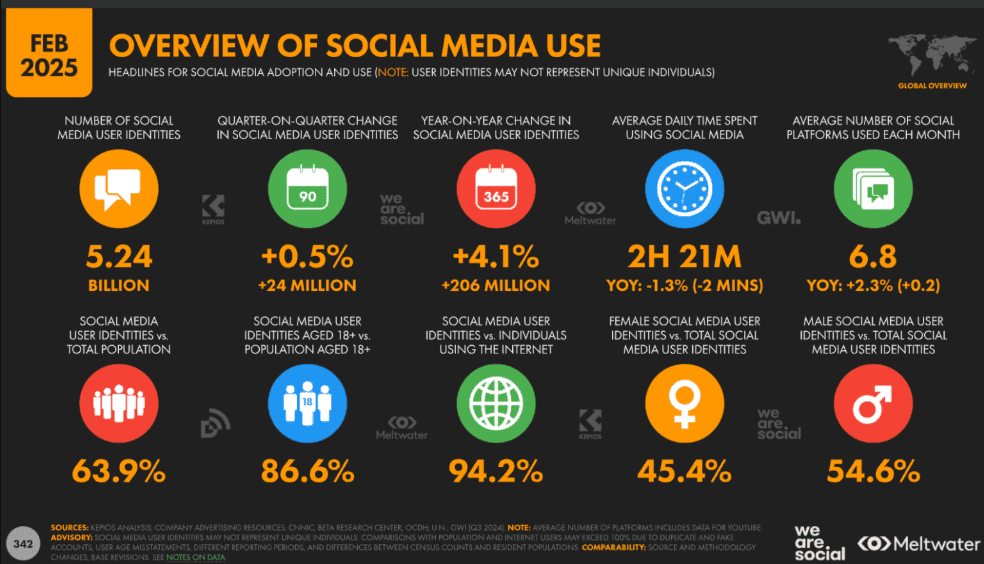 social media usage statistics
