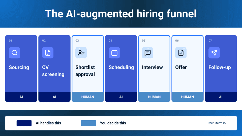 AI in recruitment