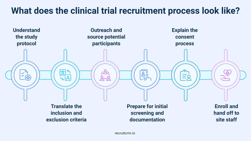 Best clinical trial recruitment strategies