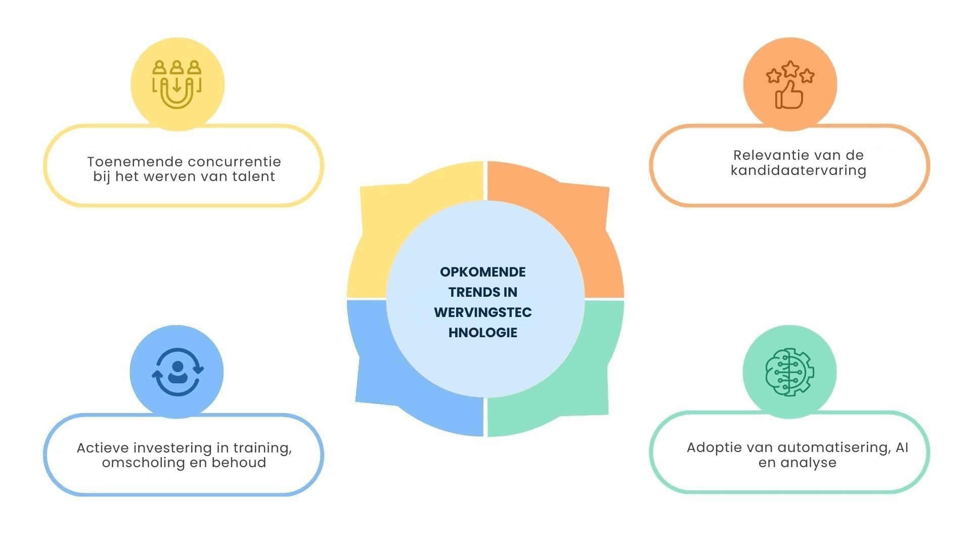 Technologietrends die vorm geven