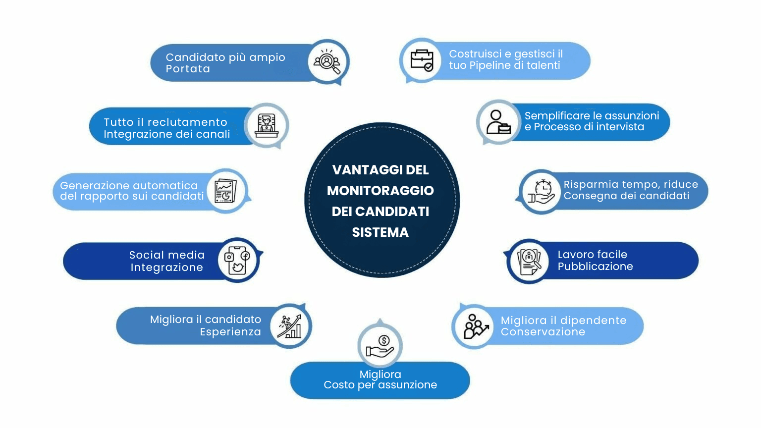 Tecnologia di reclutamento: Amica o nemica?