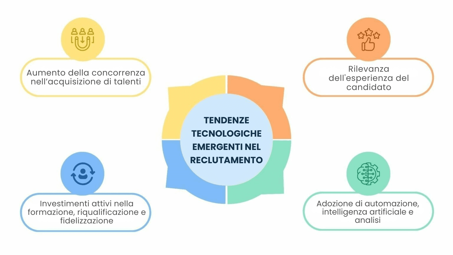 Tecnologia di reclutamento: Amica o nemica?