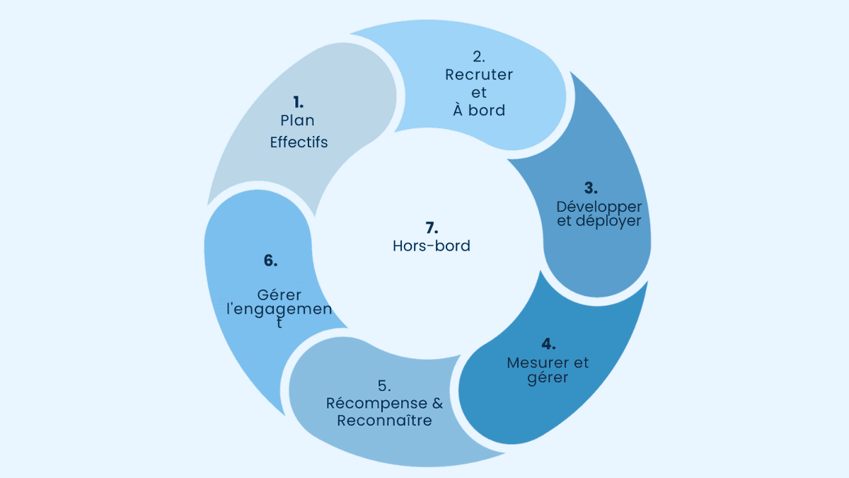 recrutement connecté