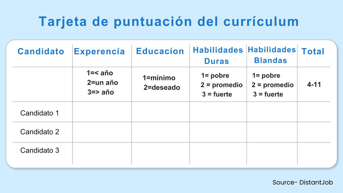 currículum vitae del candidato