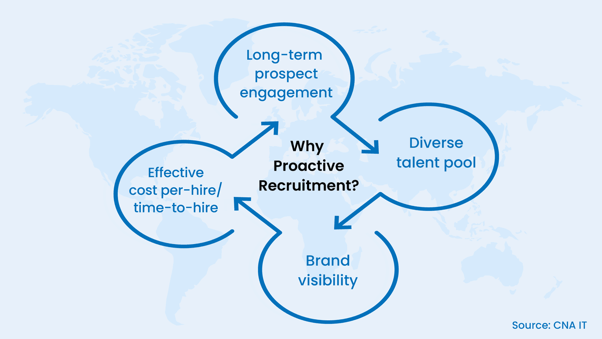 proactive recruiting