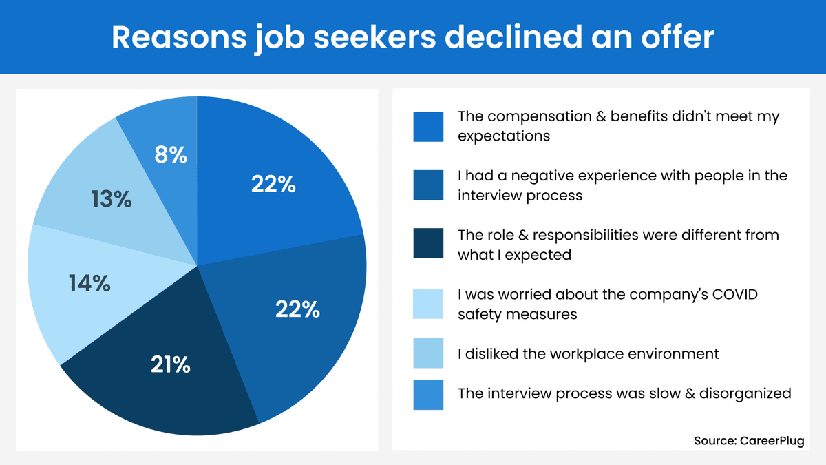 reasons candidate decline job offer - Fixing bad candidate experience blog