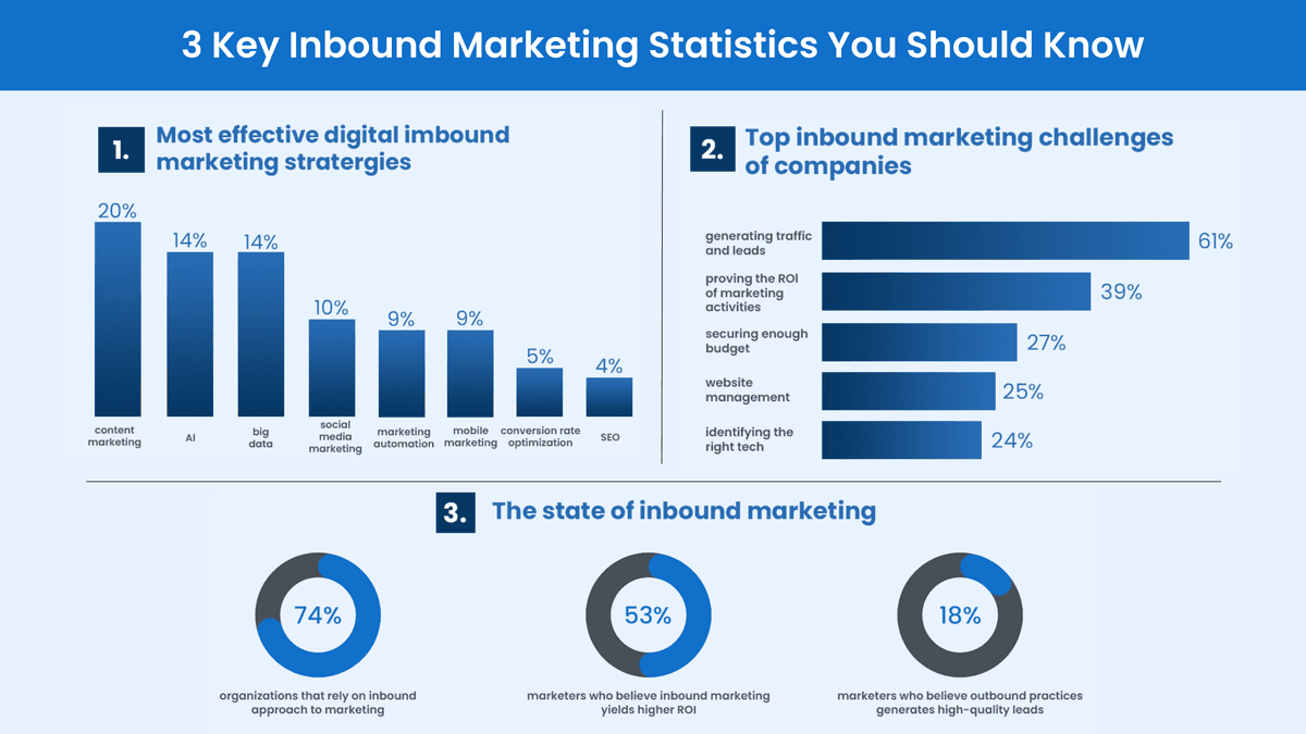 inbound recruiting statistics