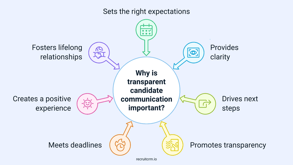 Why is transparent candidate communication important