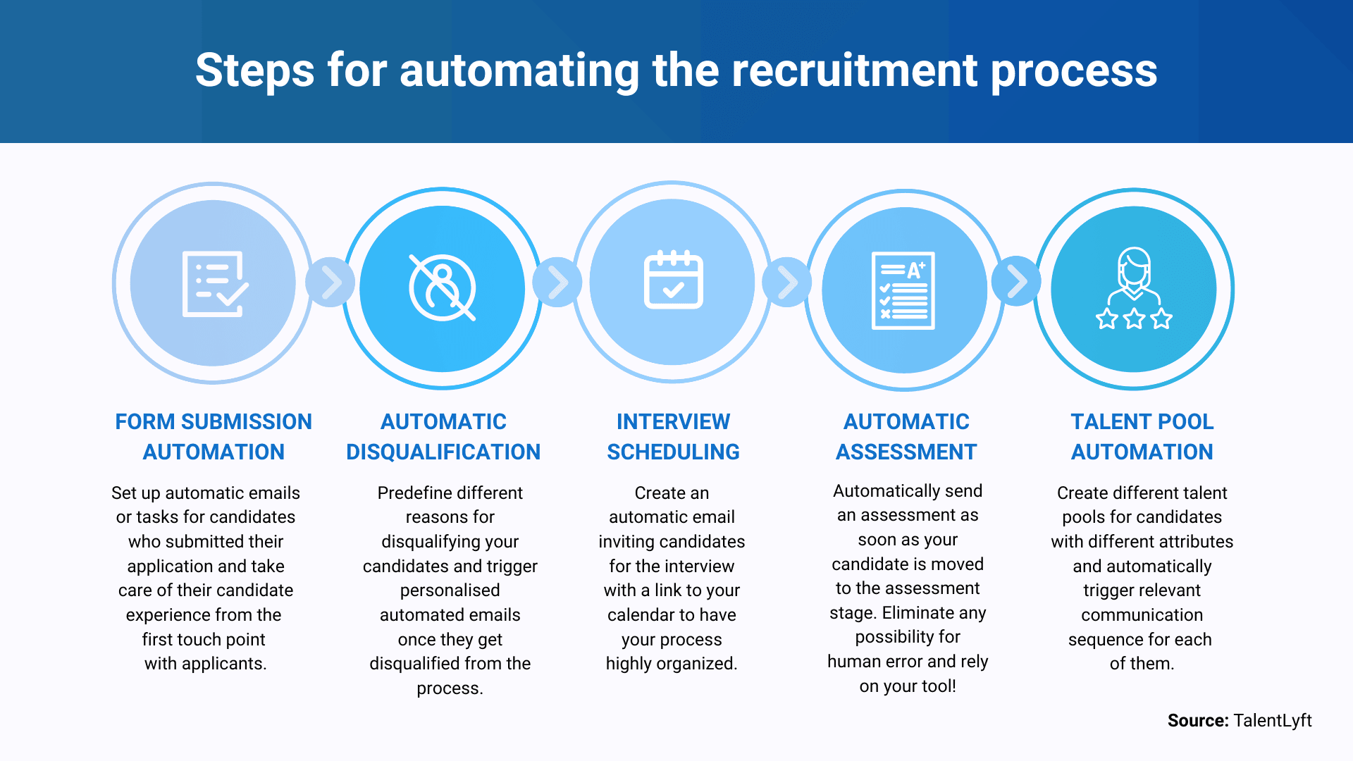 Steps for automating recruitment process