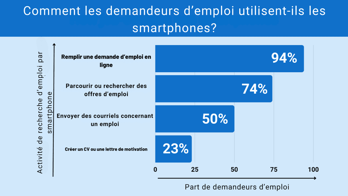 Recherche de candidats