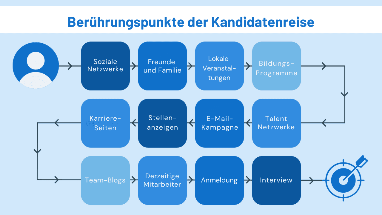 Kandidatenreise im Einzelhandel