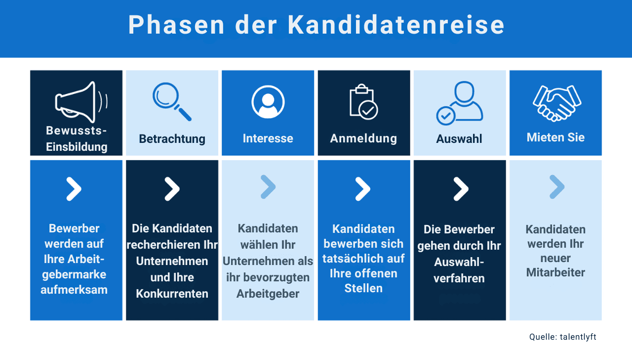 Kandidatenreise im Einzelhandel