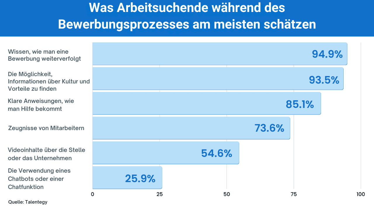 Kandidatenreise im Einzelhandel