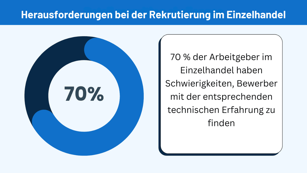 Kandidatenreise im Einzelhandel