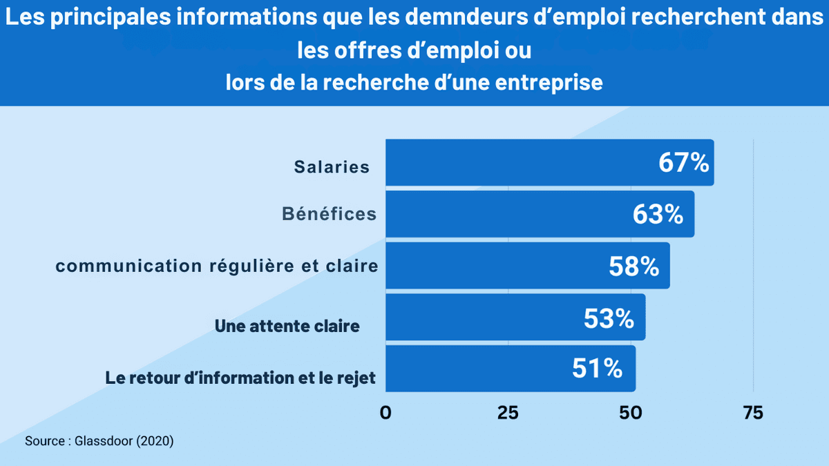 Recherche de candidats