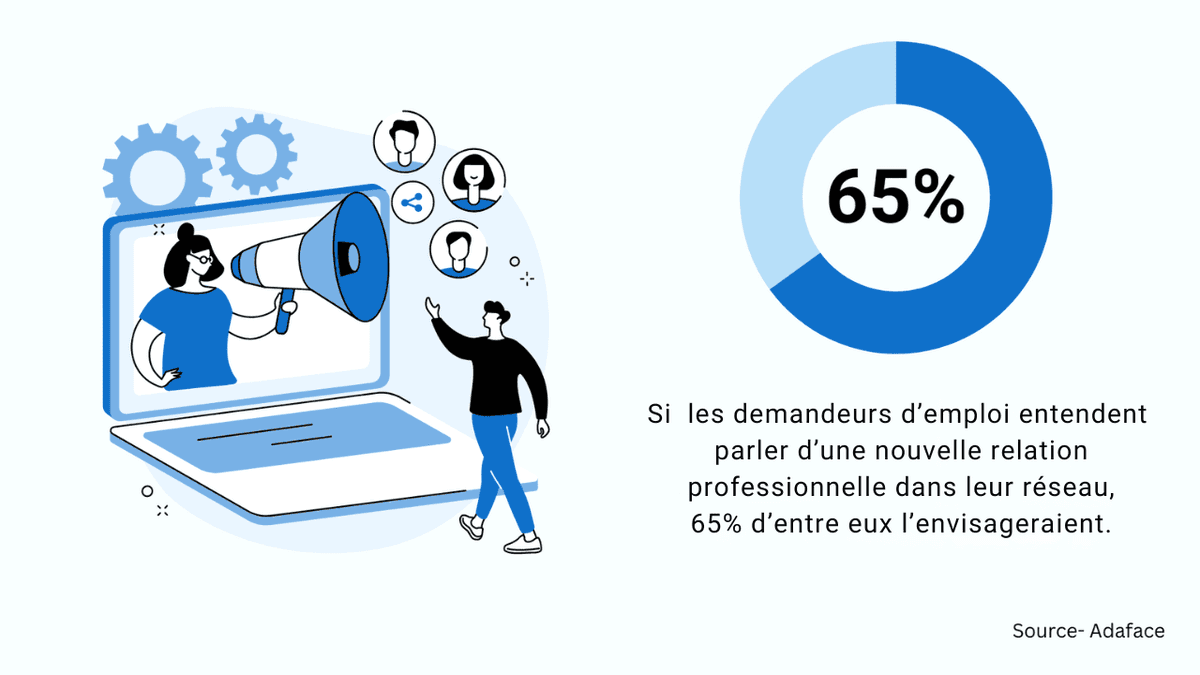 Recherche de candidats