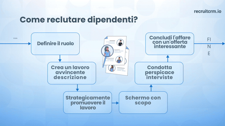 Come reclutare i dipendenti?Una guida passo passo e 10 potenti strategie per il successo!