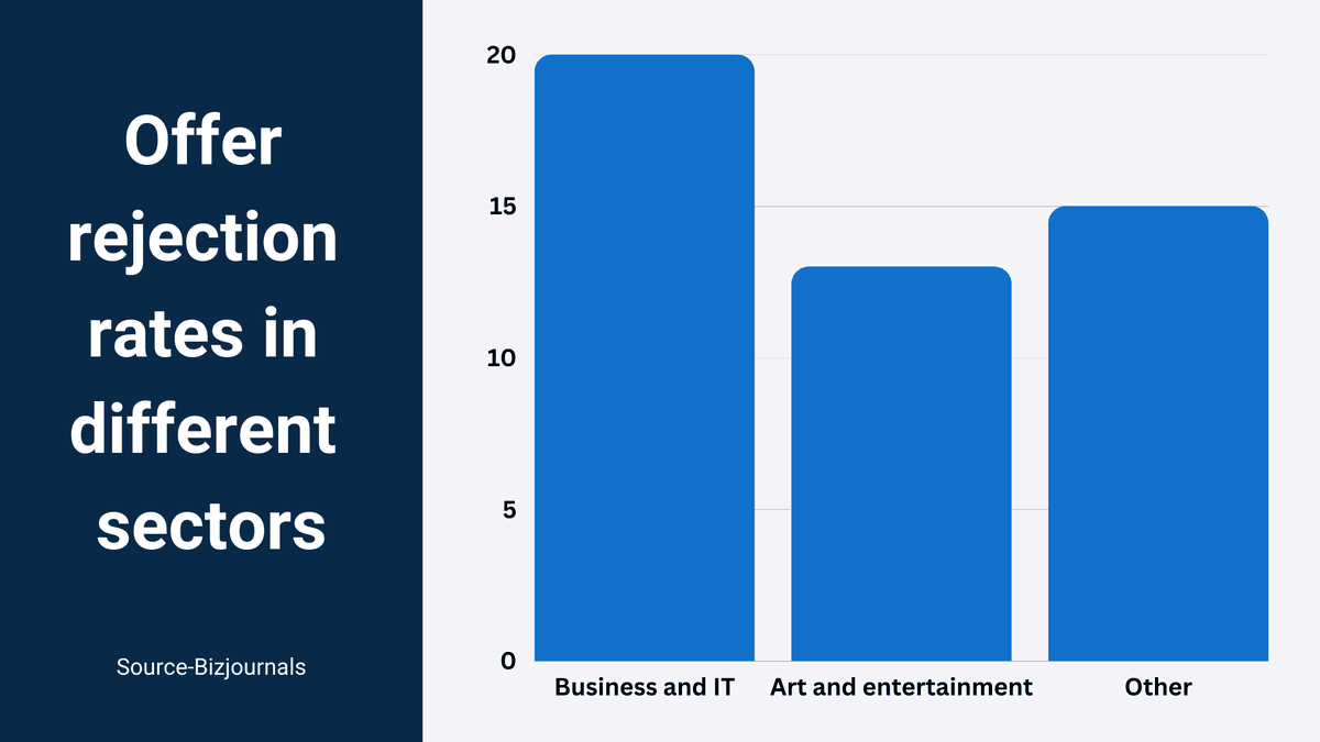 Offer rejection rates in different sectors