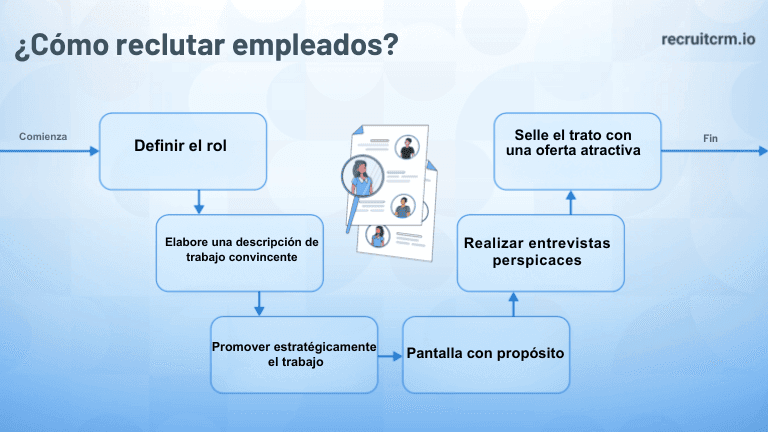 ¿Cómo reclutar empleados?