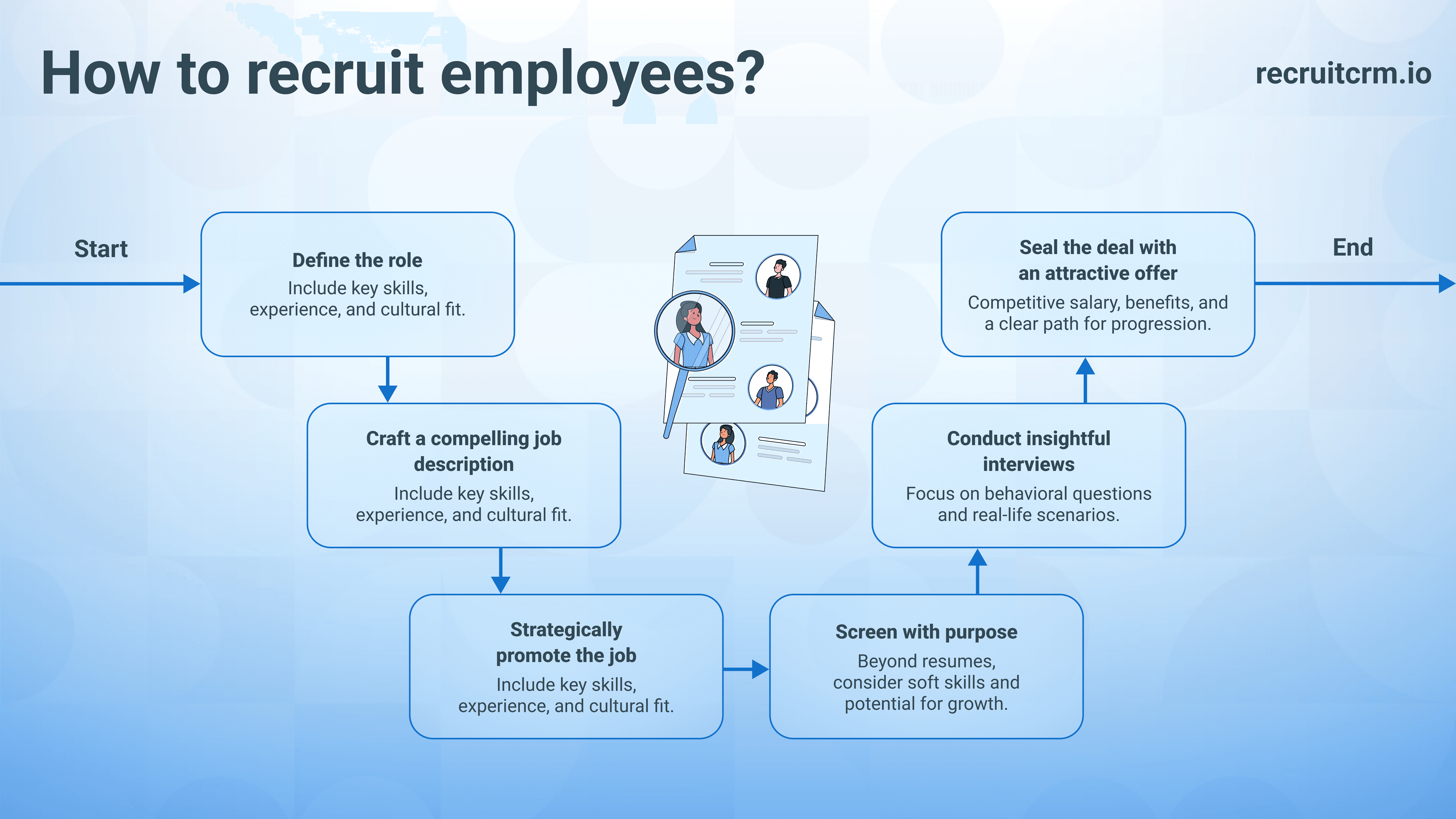 How to recruit employees?