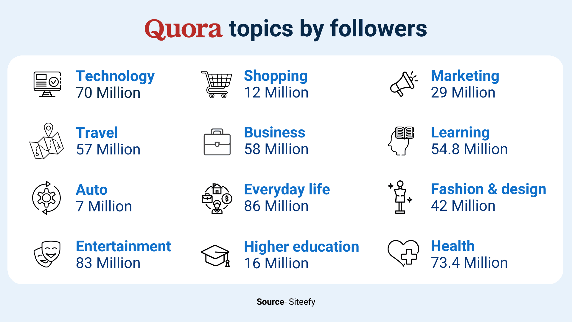 Quora topics by followers