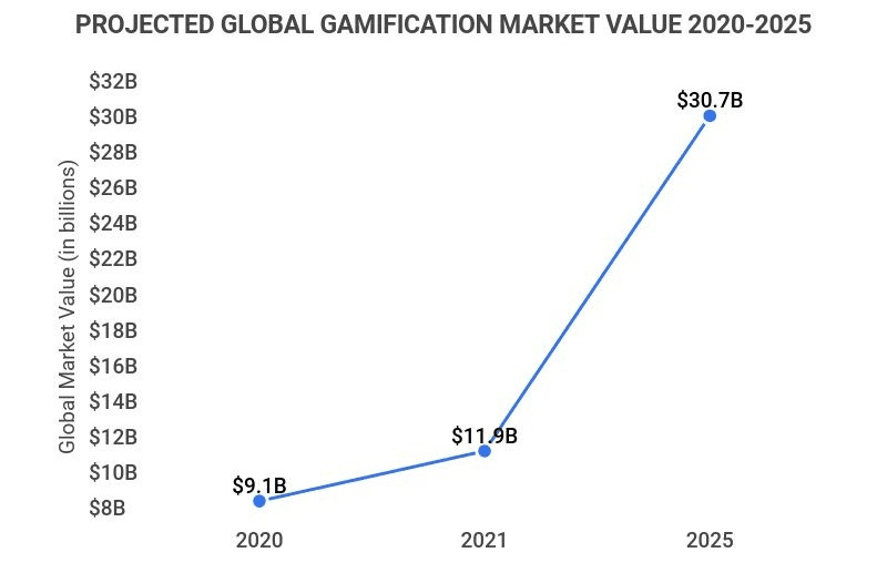Projected global gamification market value