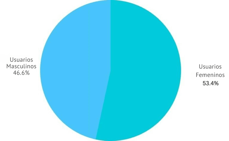 UsuariosMasculinos 46.6%