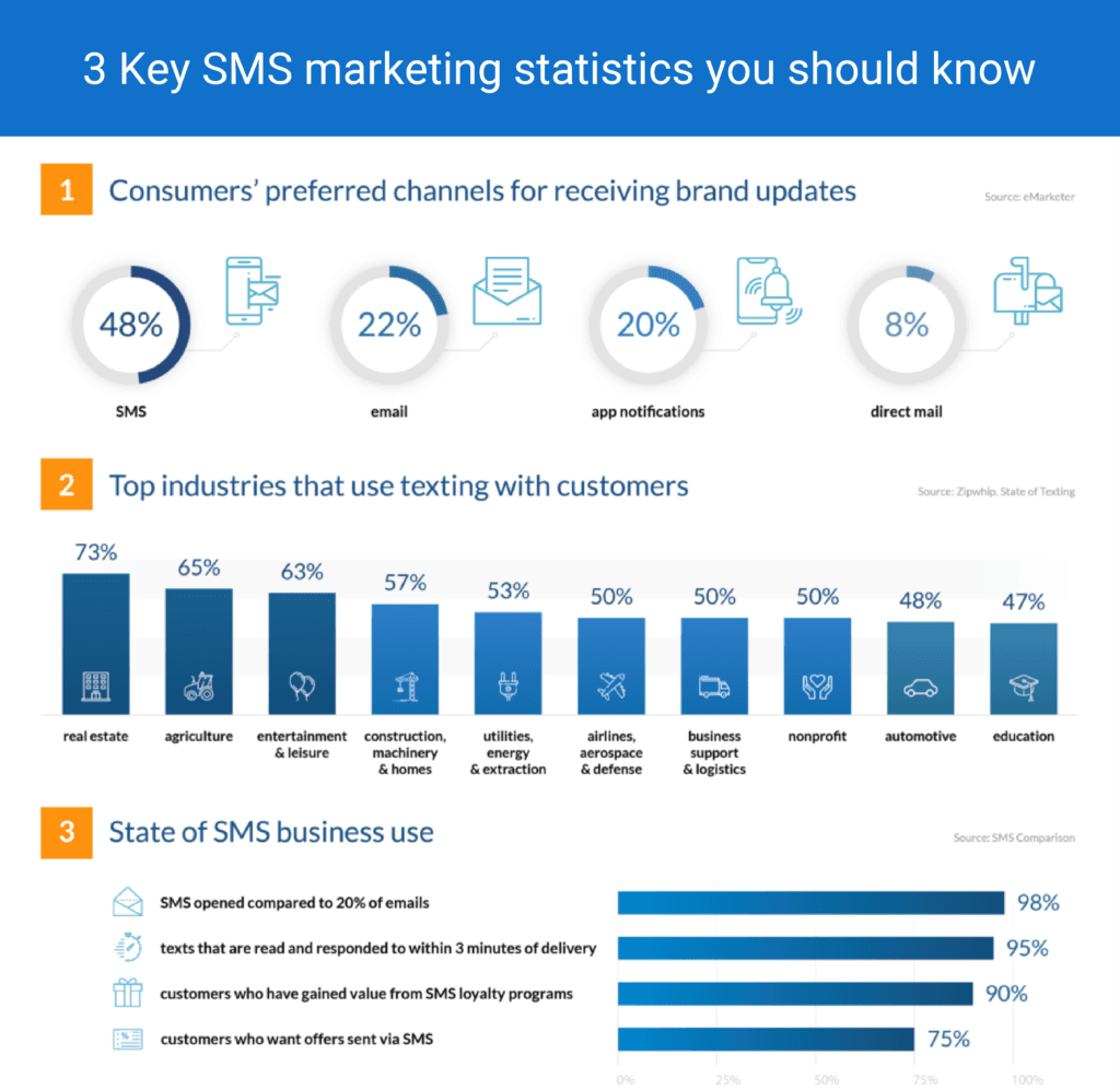 SMS marketing statistics