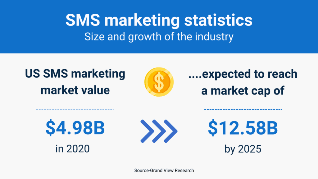 SMS marketing statistics from 2020 to 2025