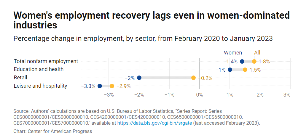Women's employment recovery legs in women-dominated industries