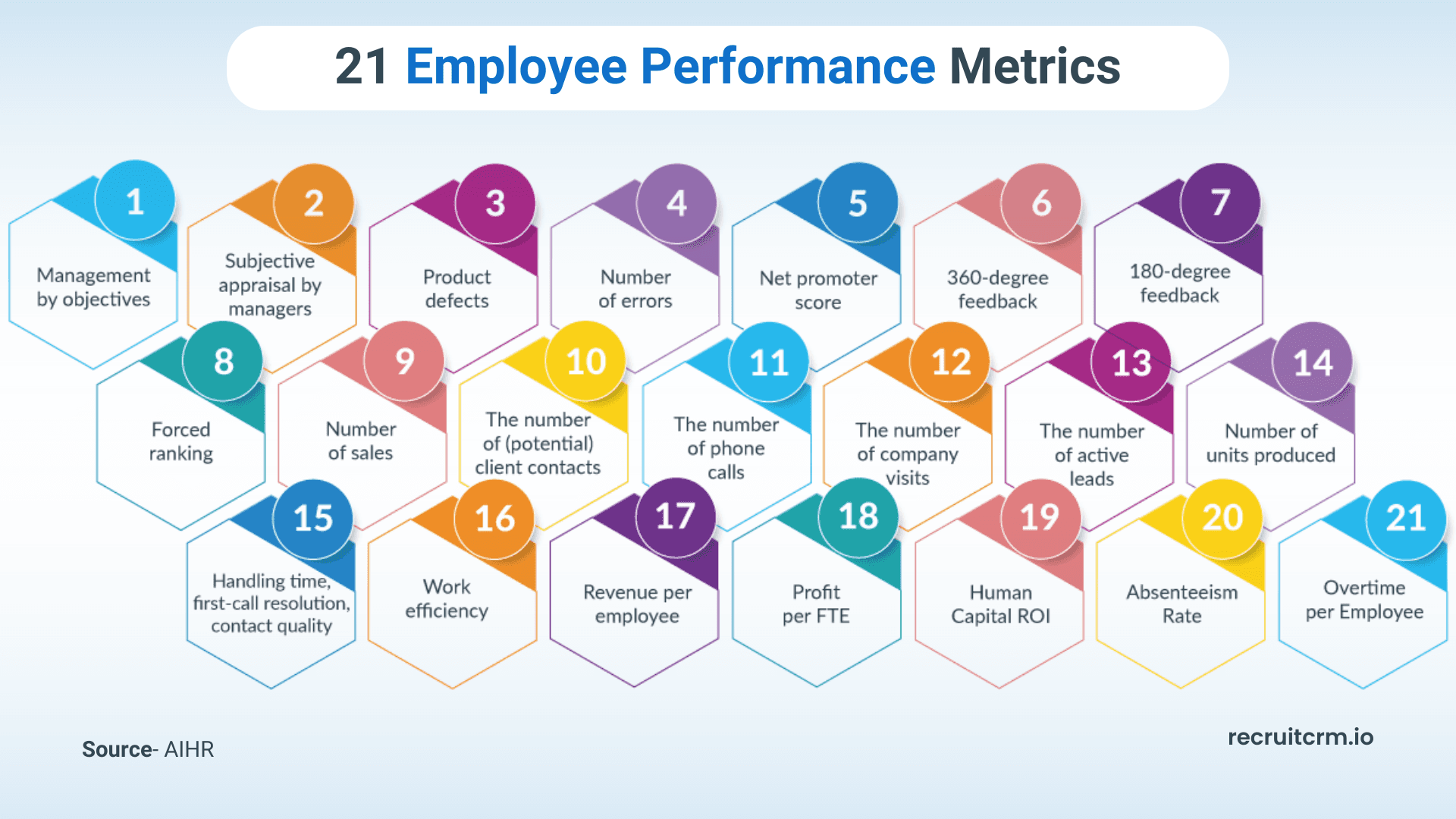 跟踪 21 项员工绩效指标