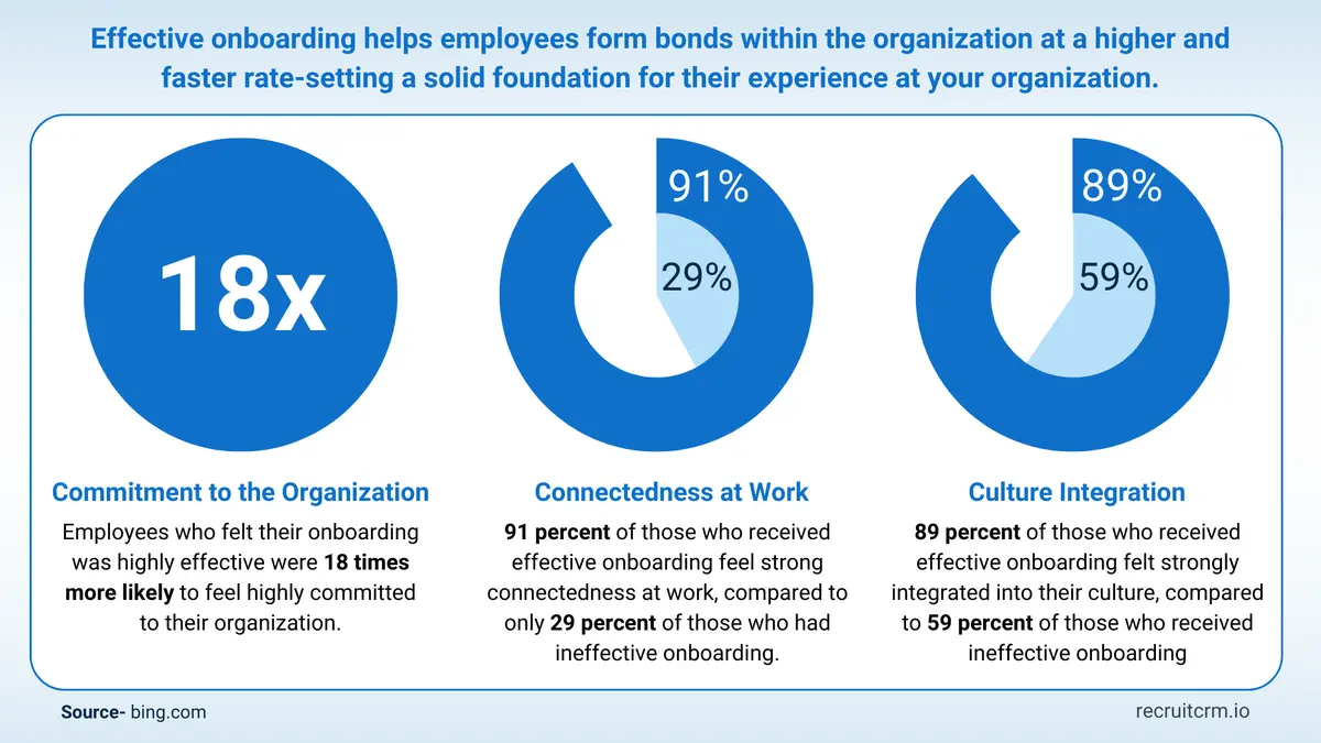 Effect of Onboarding experience
