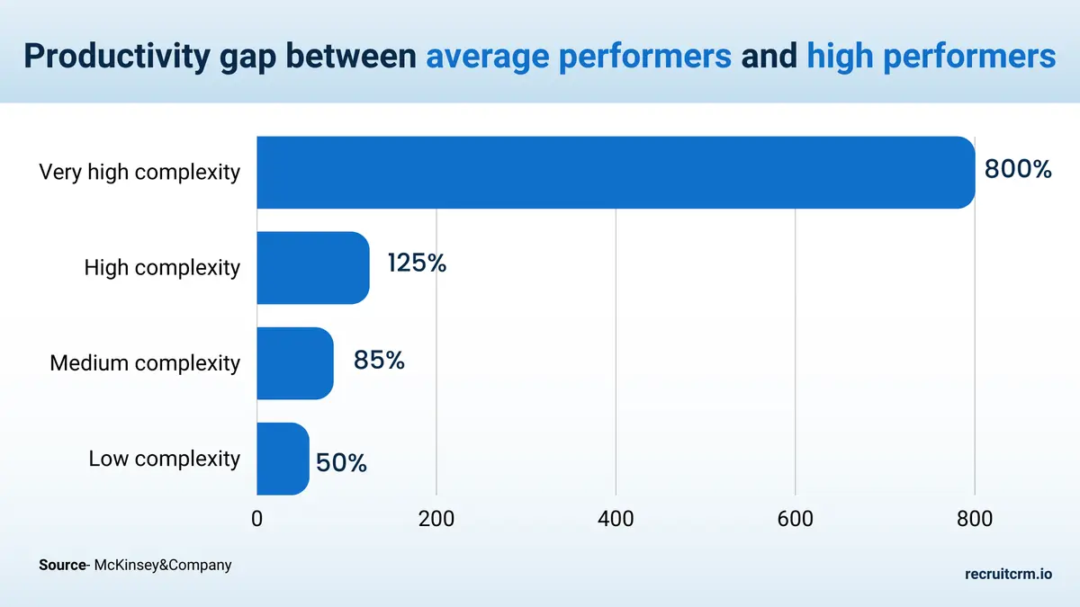 productivity gap between average performers and high performers