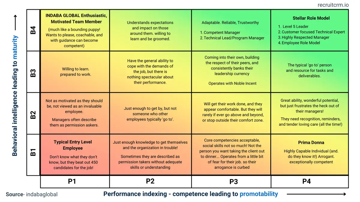 Employee performing index