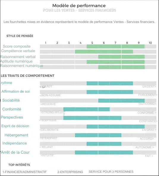 les personnes très performantes au travail