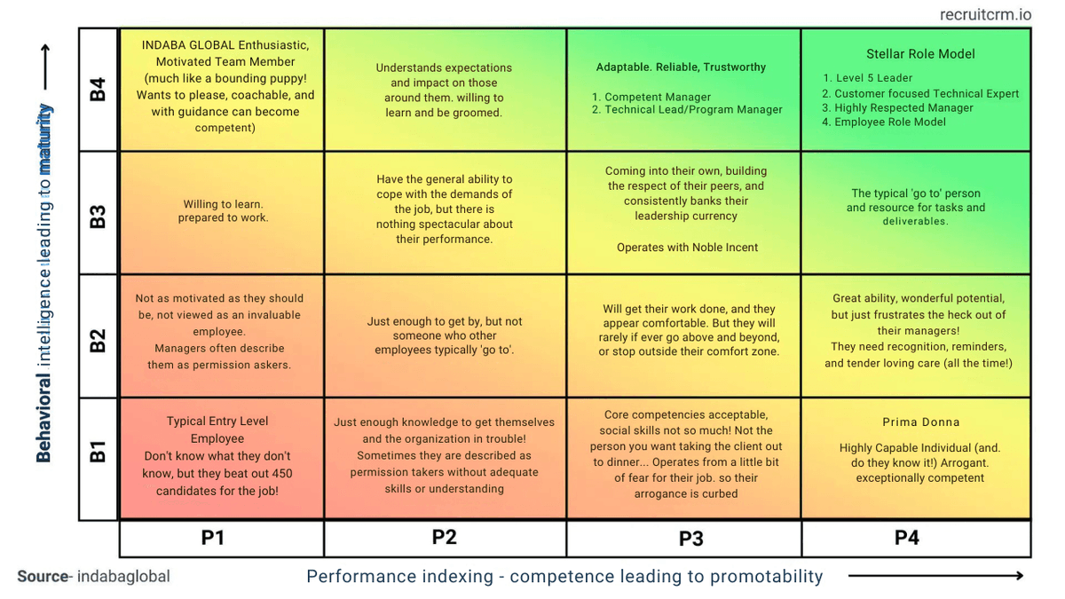 les personnes très performantes au travail