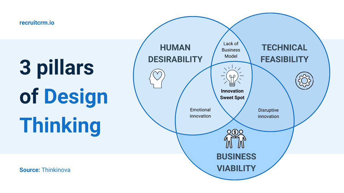 Three pillars of design thinking