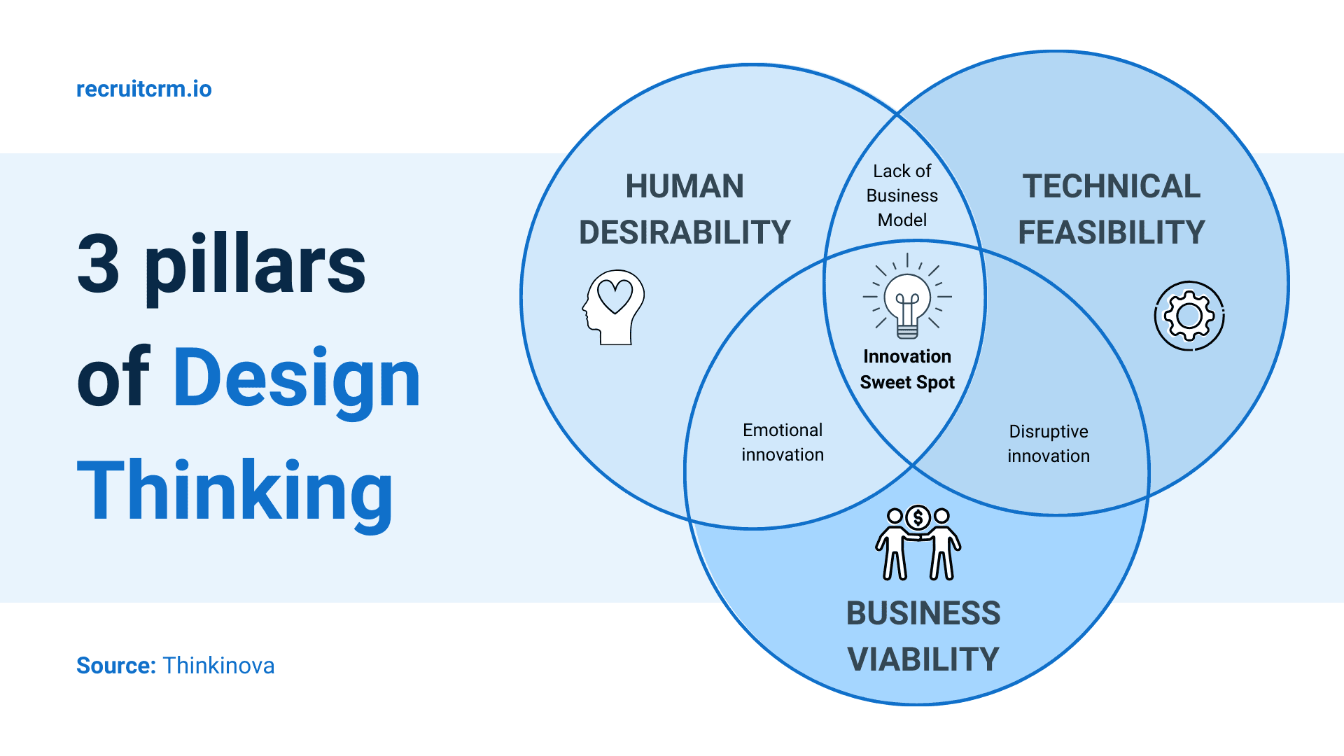 Three pillars of design thinking