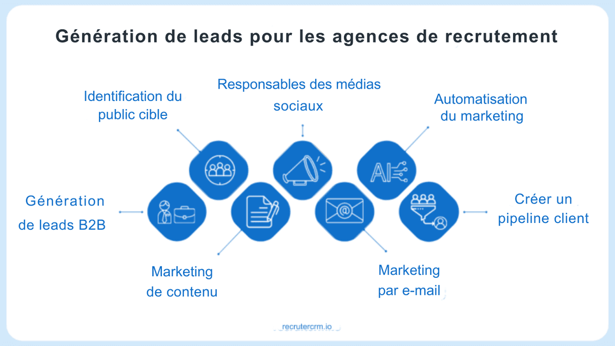 recrutement de prospects