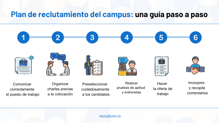 Plan de reclutamiento del campus: una guía paso a paso